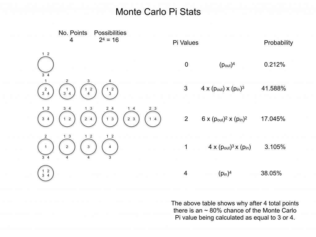 Pi Monte Carlo probability